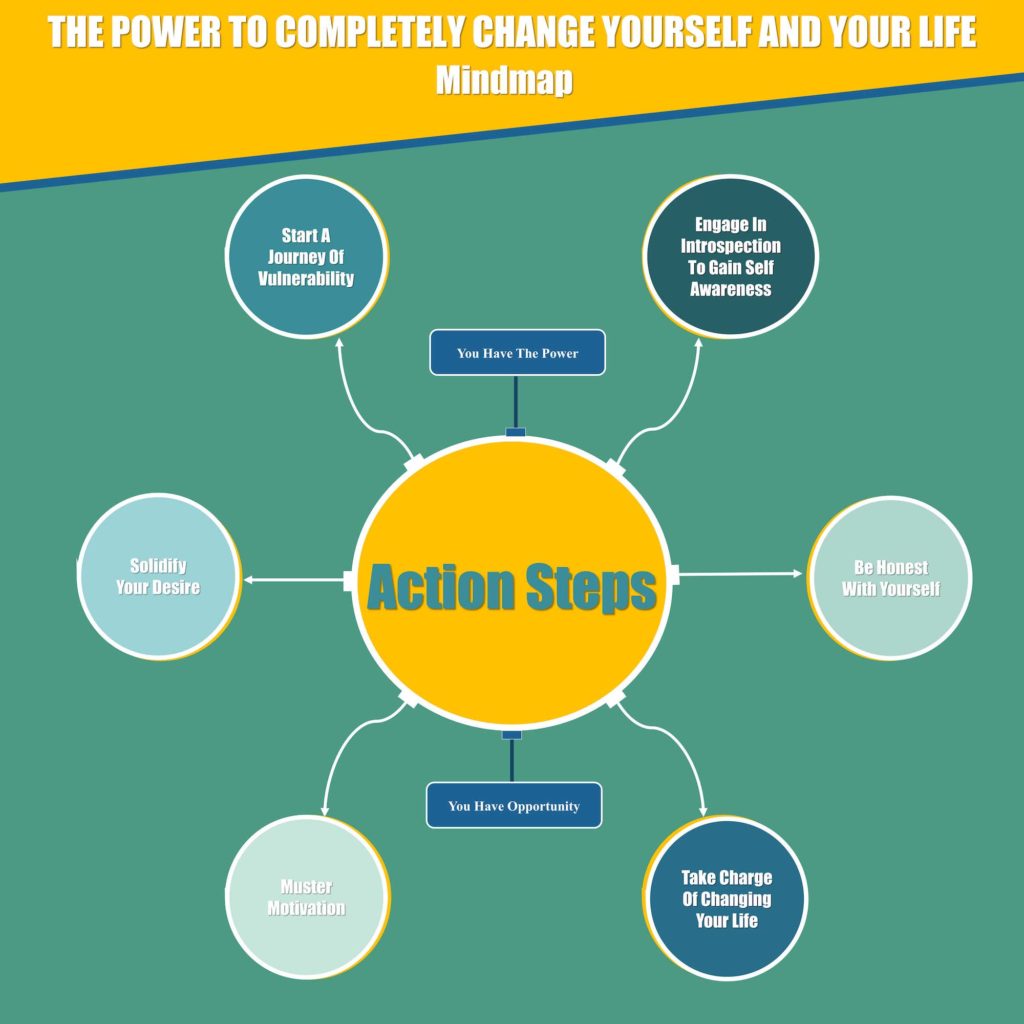 Power To Change Mindmap